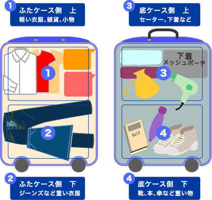 パッキング術 ハードスーツケース