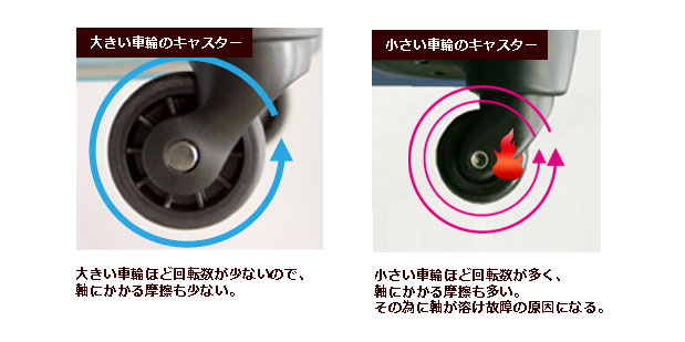 スーツケースの車輪の大きさ