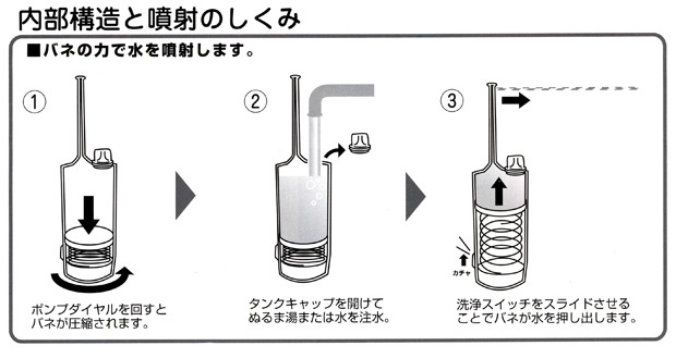 内部構造と噴射のしくみ